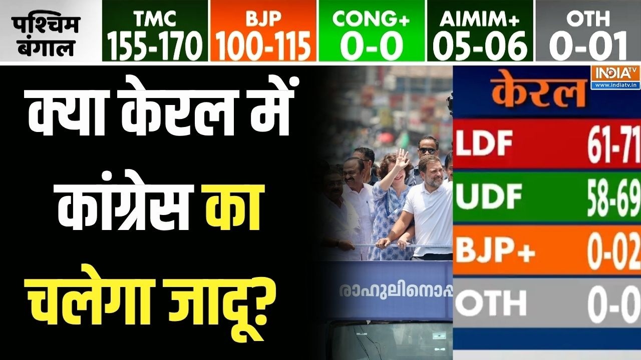 Kerala Opinion Poll 2026: क्या केरल में कांग्रेस का चलेगा जादू? | Kerala Election 2026 | Congress