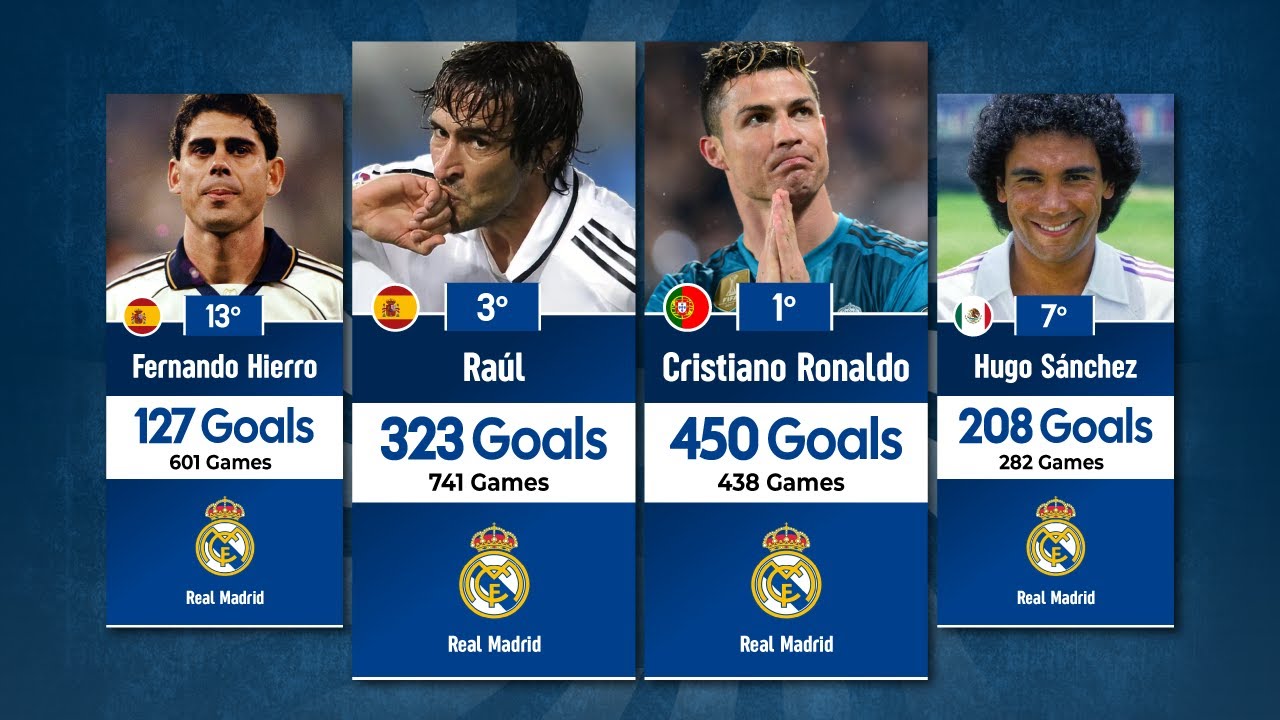 Real Madrid All-Time Top Scorers | Kings of Goals 👑 ⚽