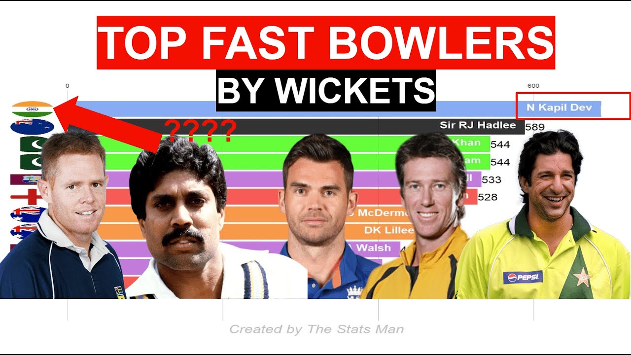 Most Wickets by Fast Bowlers in Cricket History (1980-2021)