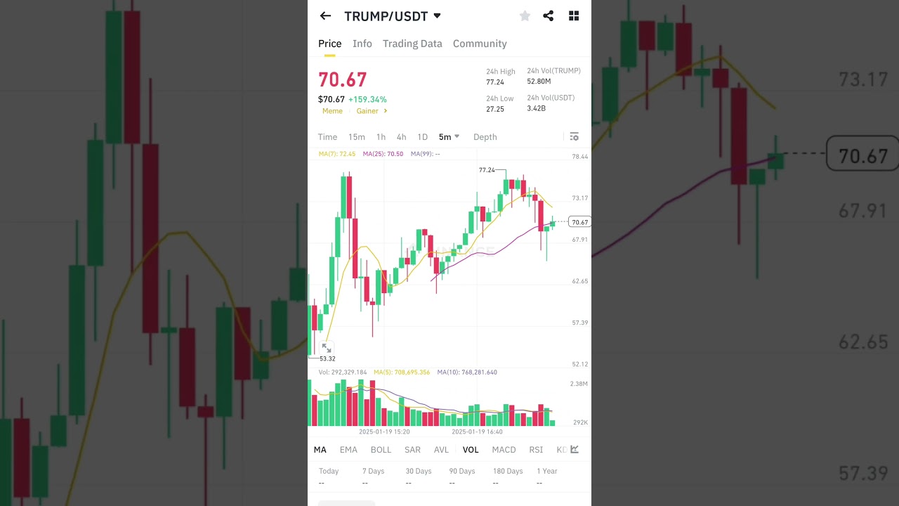TRUMP Crypto Coin Pump 160% | TRUMP Crypto Coin Price | TRUMP Coin Price Prediction | TRUMP Coin