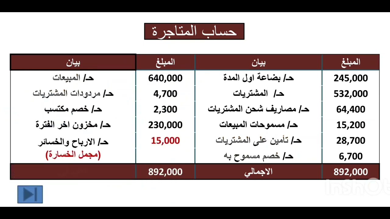 تمرين محلول على  الحسابات الختاميه حساب المتاجرةحساب الارباح والخسائر والميزانية العمومية