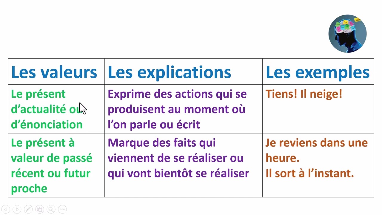 les valeurs du présent