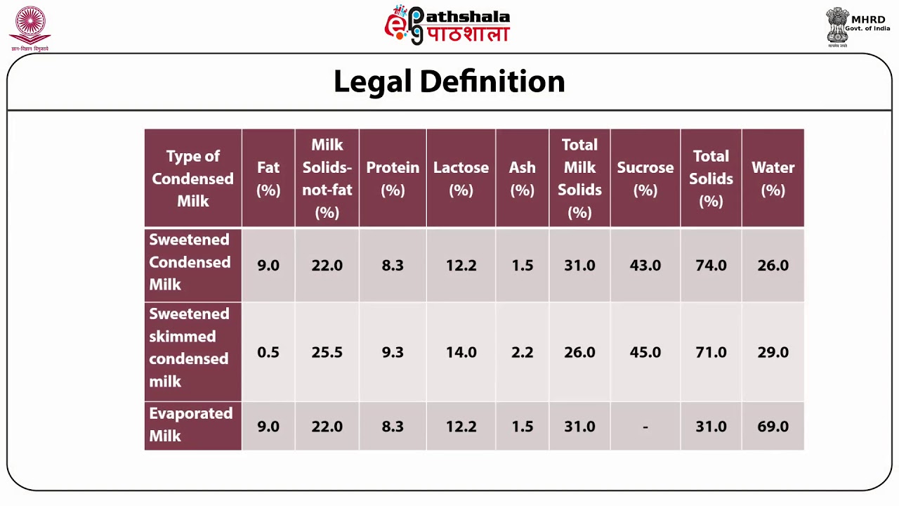 Technology of concentrated milk products Evaporated milk, Sweetened condensed milk