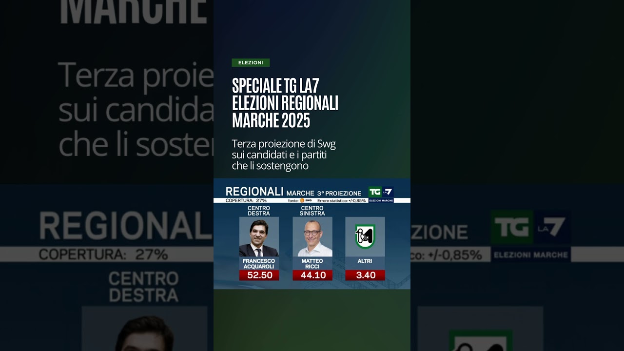 Elezioni regionali Marche - La terza proiezione di SWG vede il CDX sempre avanti