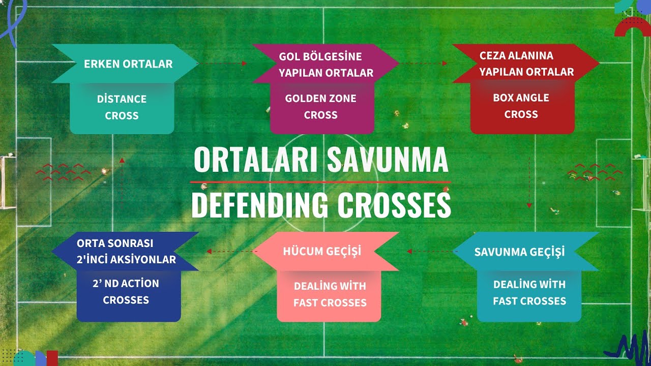 ORTALARI SAVUNMA - DEFENDİG CROSSES