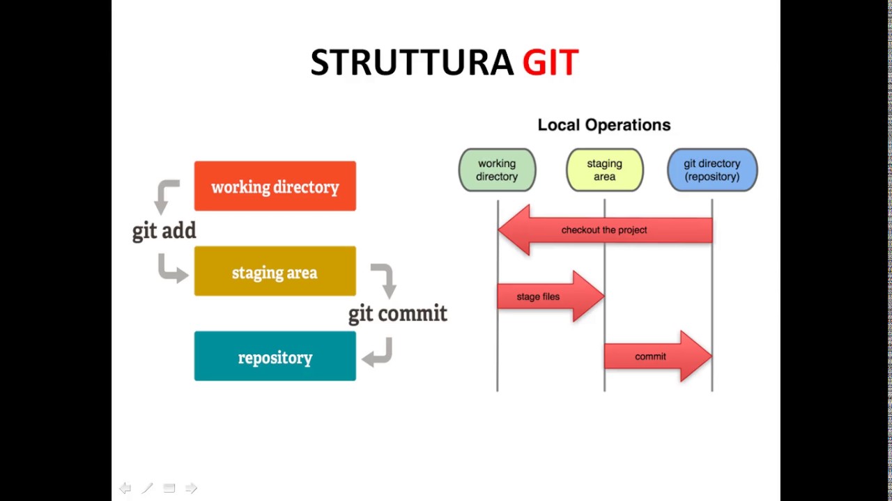 Video 1 - Installazione di Git