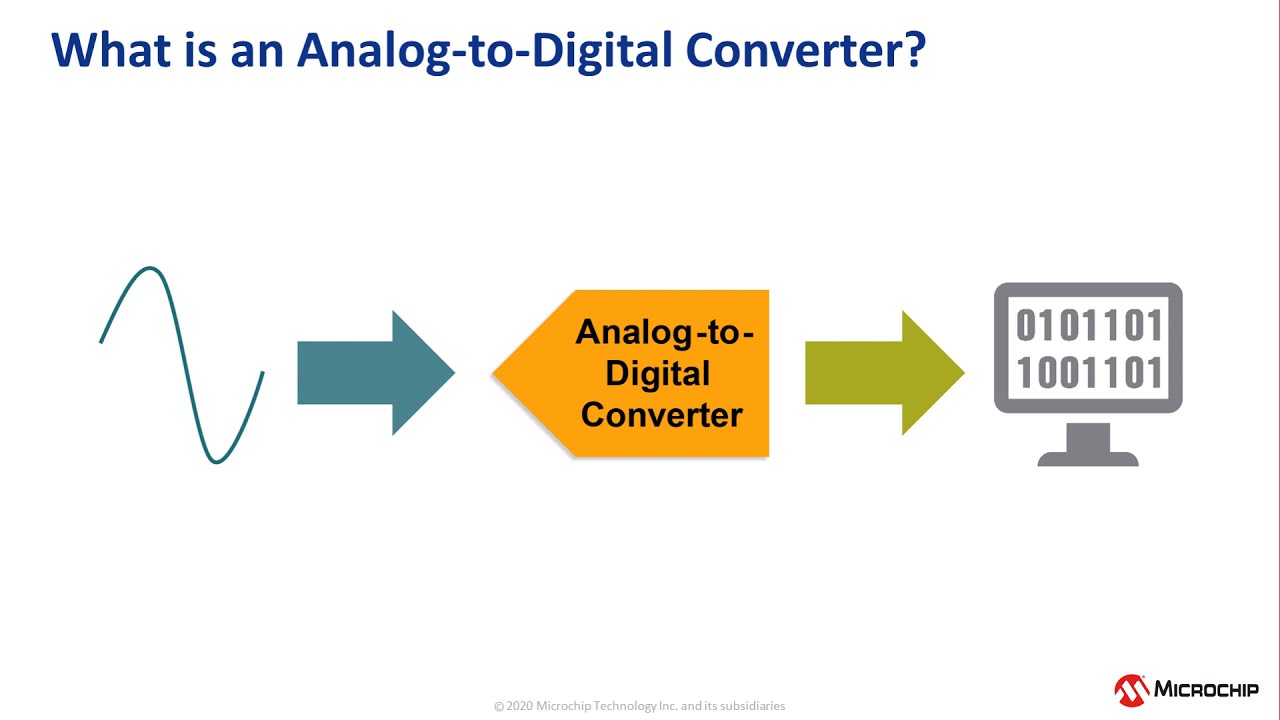 What is the Analog-to-Digital Converter with Computation and Context Switching?
