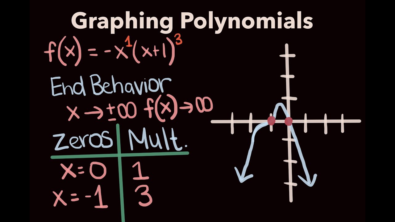 Graphing Polynomial Equations — Everything You Need To Know For Pre-Calculus!