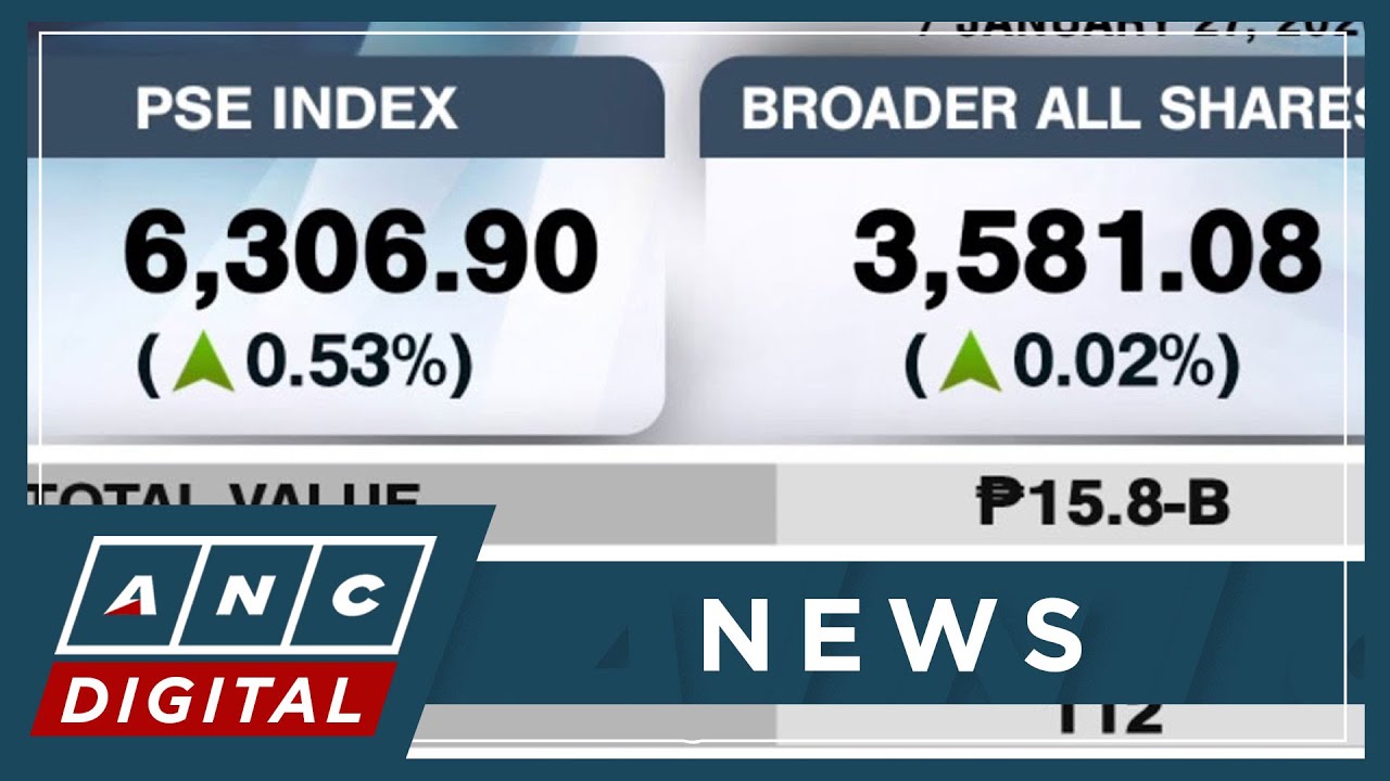 PSEi back above 6,300, snapping two days of losses | ANC