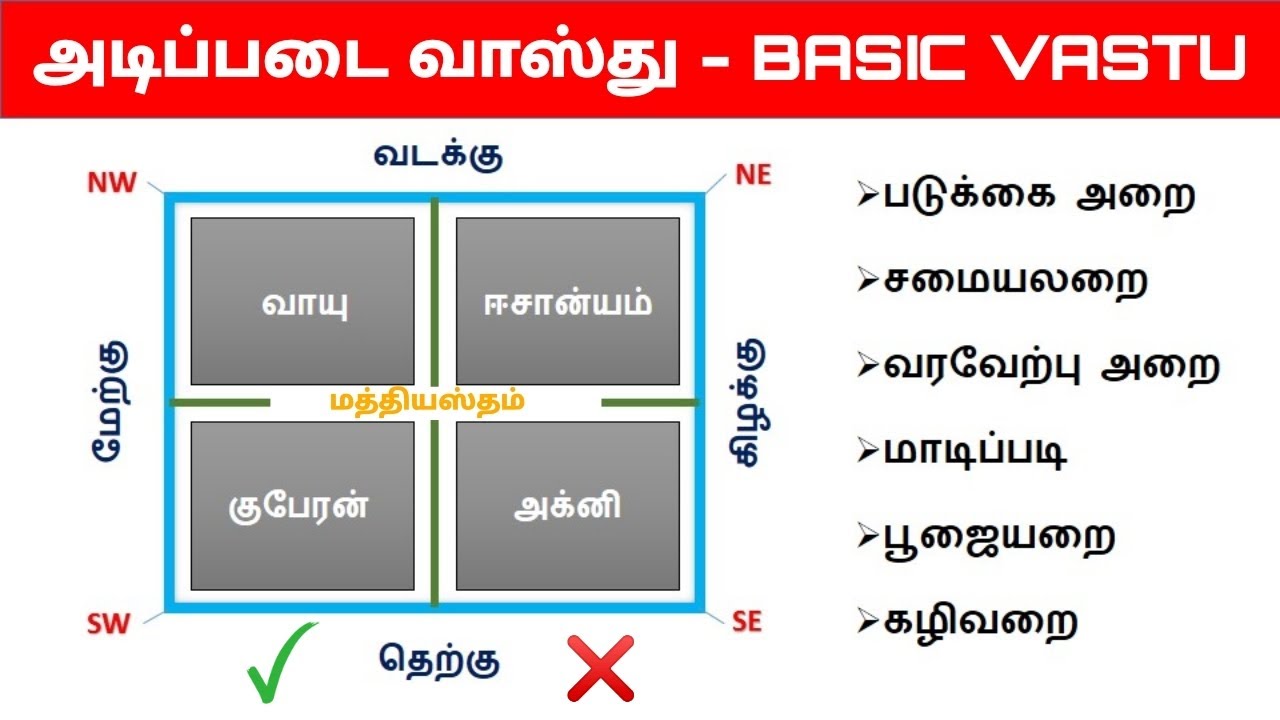Basic vastu tips in tamil | புது வீட்டிற்கான அடிப்படை வாஸ்து | vastu shastra in tamil|Vaastu Basics