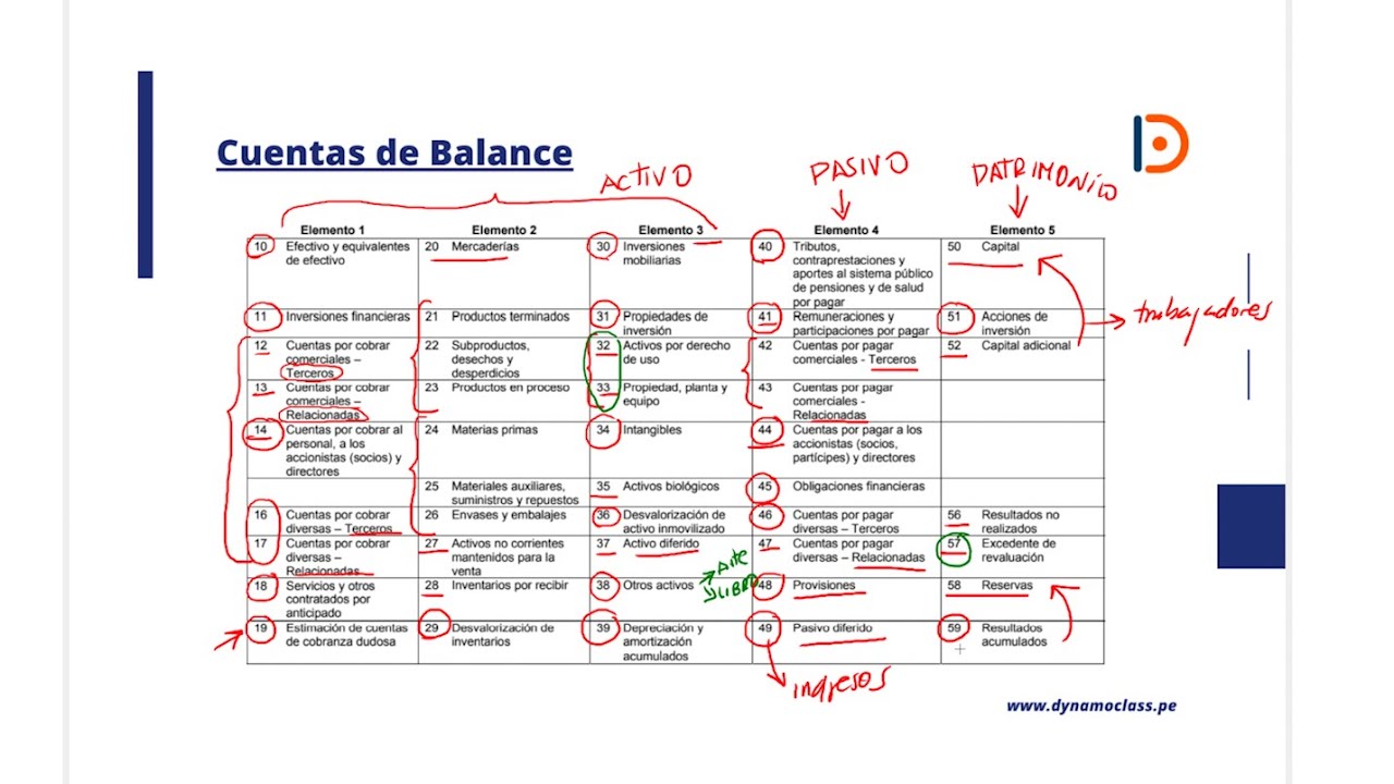 EL PLAN CONTABLE | Revisando el Catálogo de Cuentas