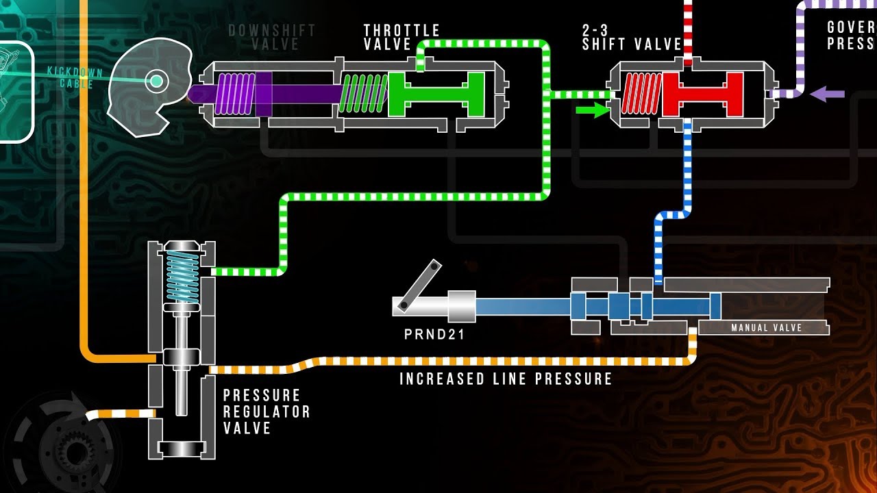 Automatic Transmission Hydraulics Training Module Trailer