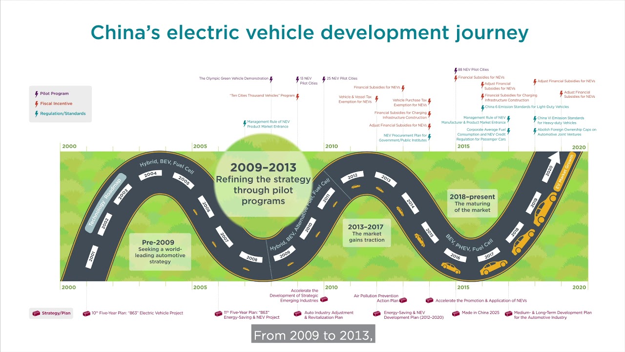 China&rsquo;s electric vehicle development journey