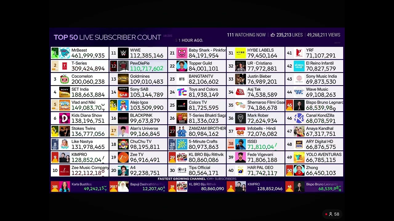 MrBeast Hits 462M!