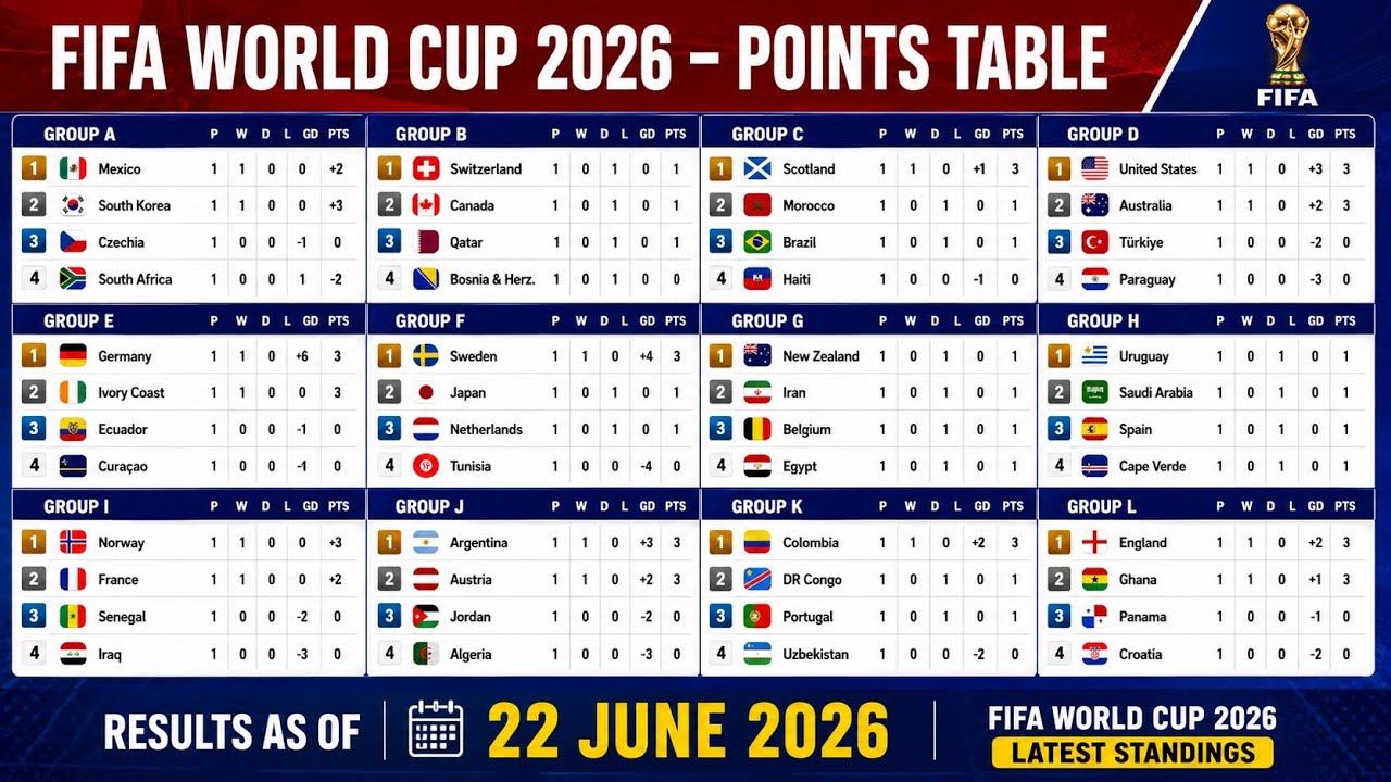 FIFA World Cup 2026 Points Table Update June 22, 2026 - FIFA World Cup Standings 