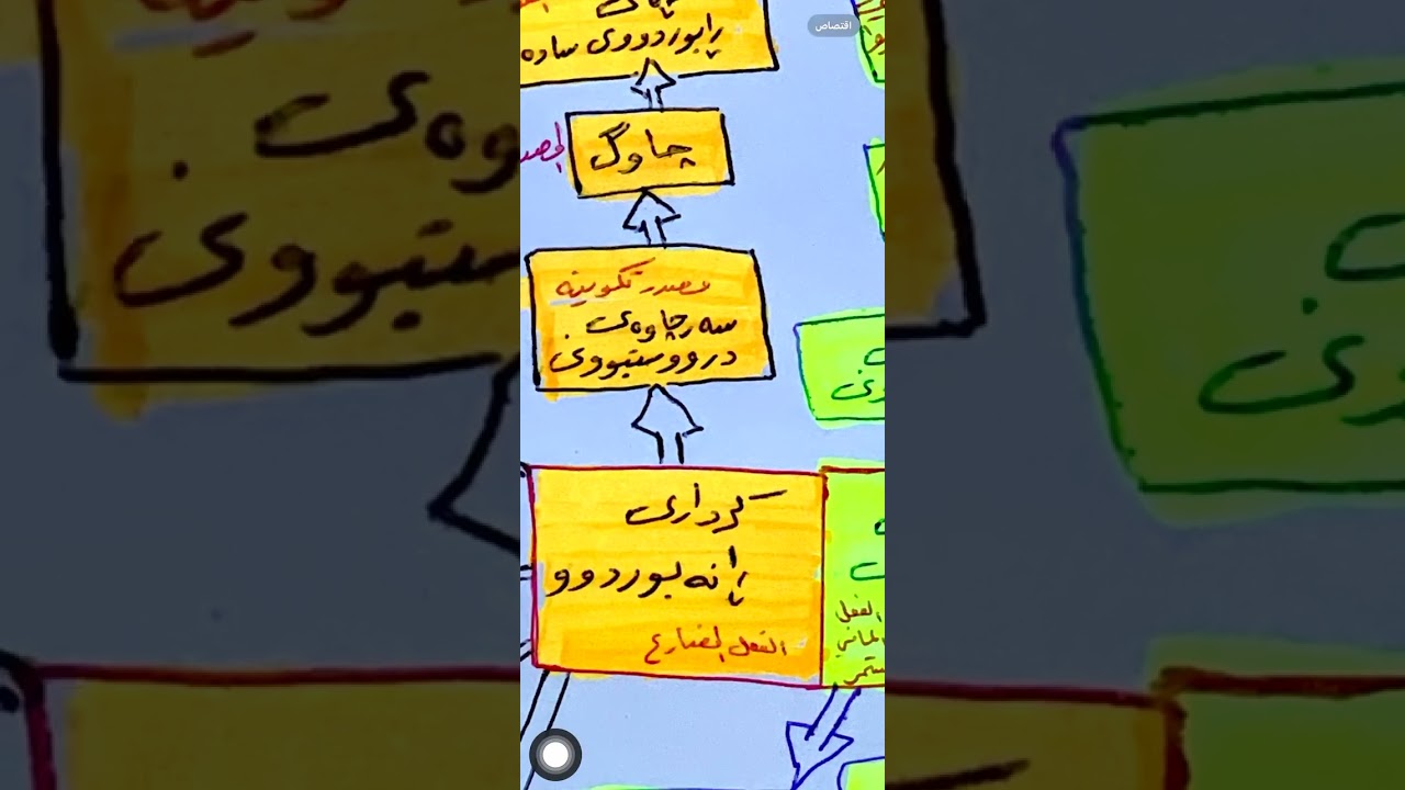 كيف اميز بين الفعل الماضي المستمر (کرداری ڕابوردووی بەردەوام) و الفعل المضارع (کرداری ڕانەبوردوو)