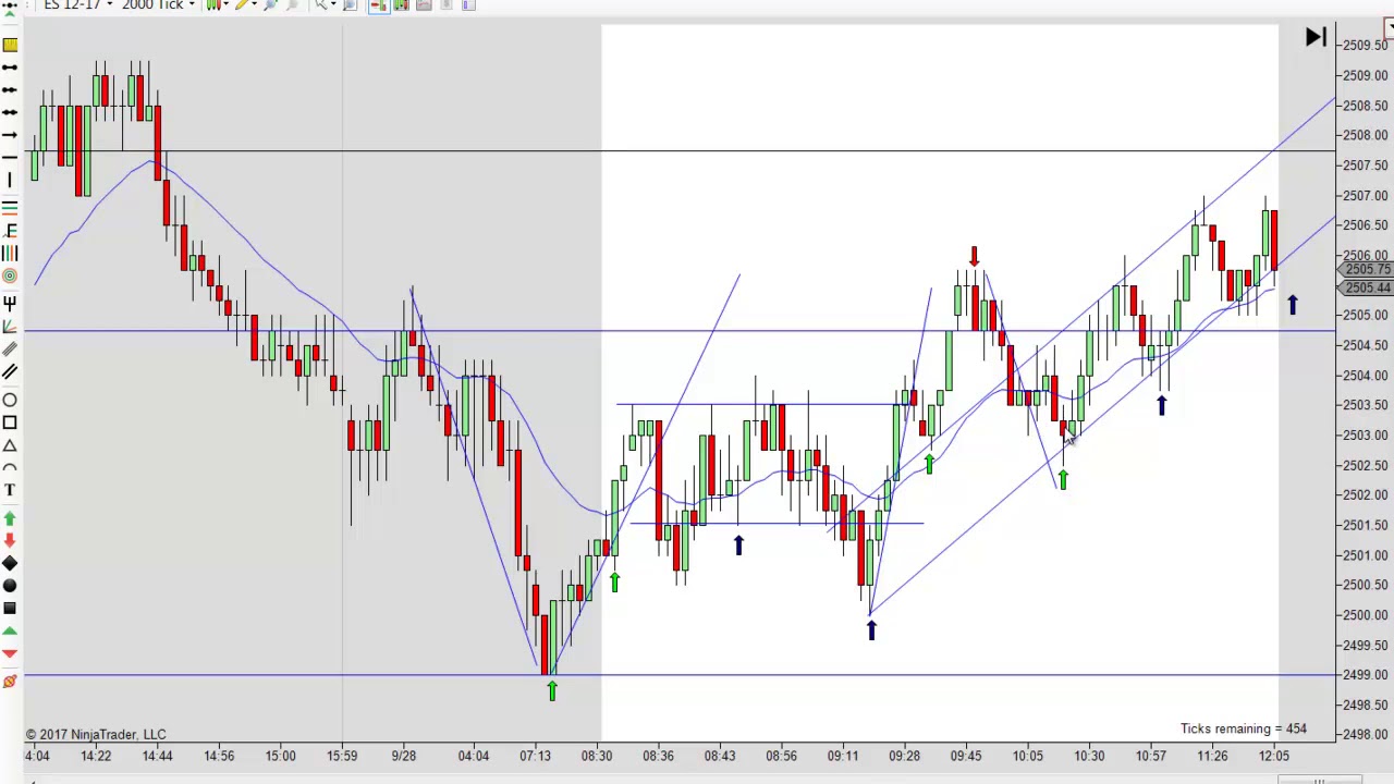 The Importance of Support and Resistance When Day Trading 09-28-2017
