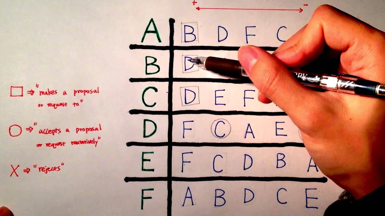 Irving's Algorithm and Stable Roommates Problem