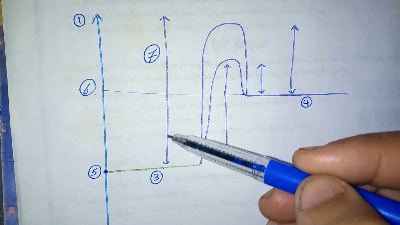 التفاعلات الماصه للحرارة وطاقه التنشيط