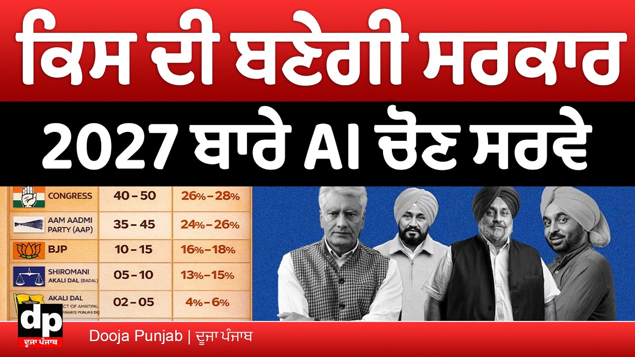ਚੋਣ ਸਰਵੇ 2027 ਵਿੱਚ ਕਿਸ ਦੀ ਸਰਕਾਰ ਬਣਾ ਰਿਹਾ, ਪਹਿਲਾ AI ਚੋਣ ਸਰਵੇ | Dooja Punjab