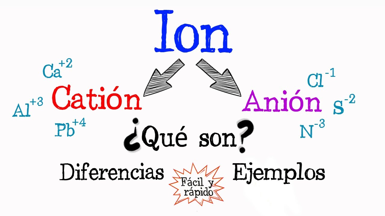 💫 &iquest;Qu&eacute; es un ion? CATI&Oacute;N y ANI&Oacute;N 💫  [F&aacute;cil y R&aacute;pido] | QU&Iacute;MICA |