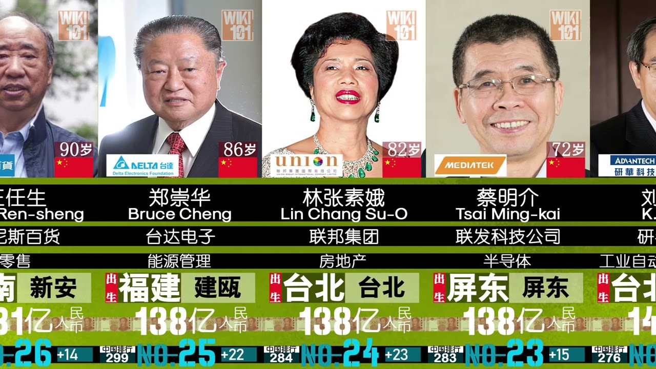 台湾台商富豪排名更新 - 2022福布斯最新排行！