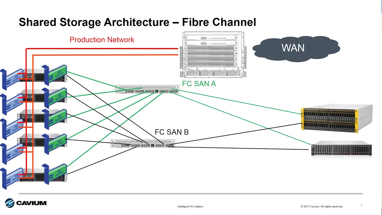 I/O Matters: Connecting Shared Storage - iSCSI or Fibre Channel?
