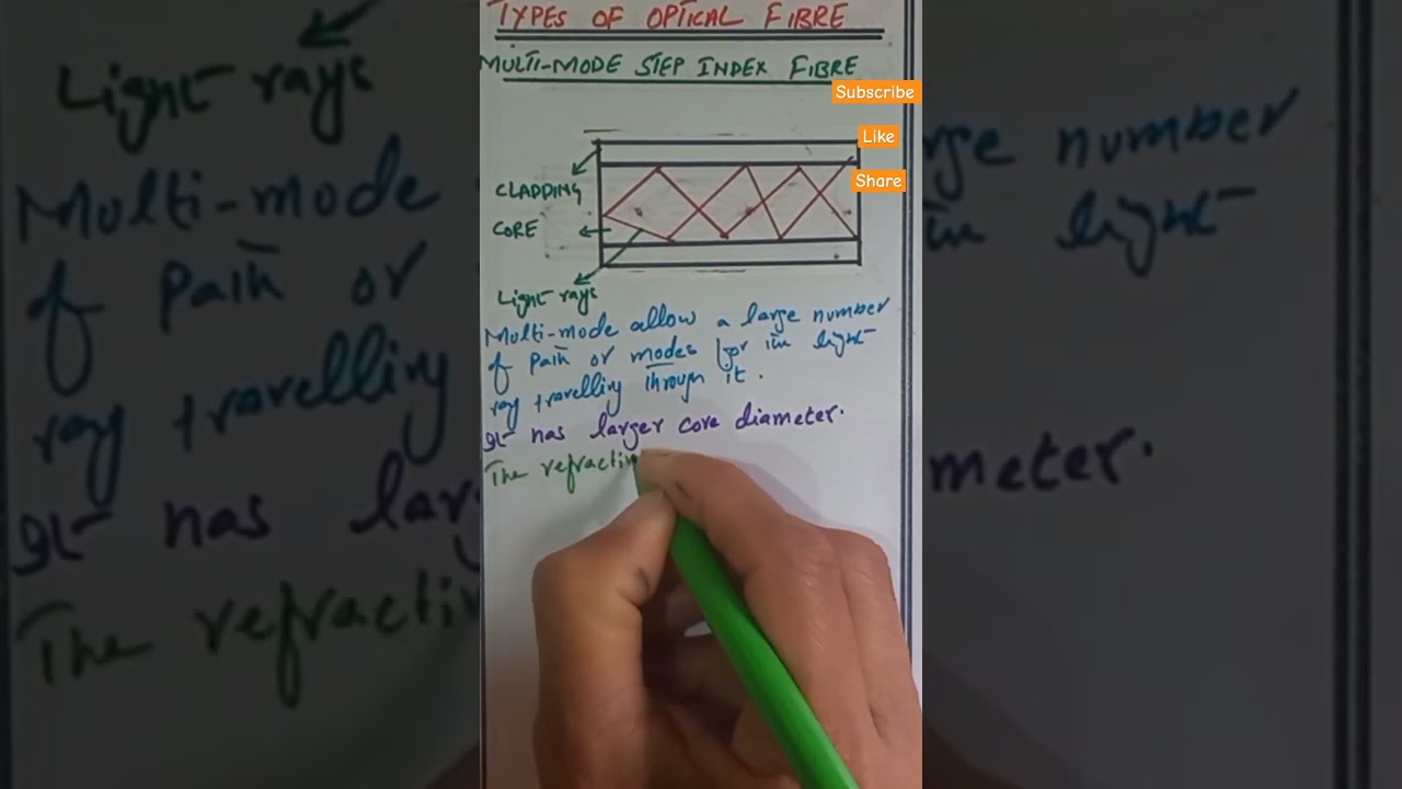 Types of optical fibre | Multi mode step index fibre 