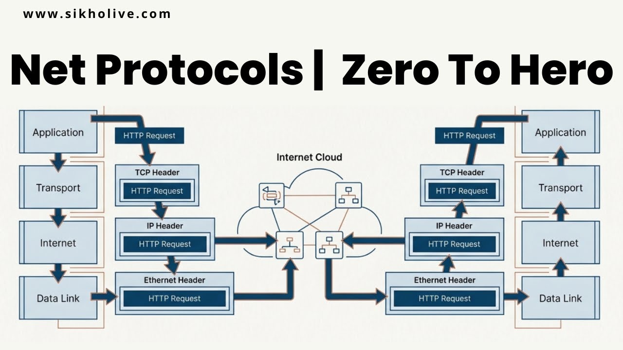 Networking Protocols Zero to Hero | All Protocols Explained with Labs  in One Video 👍