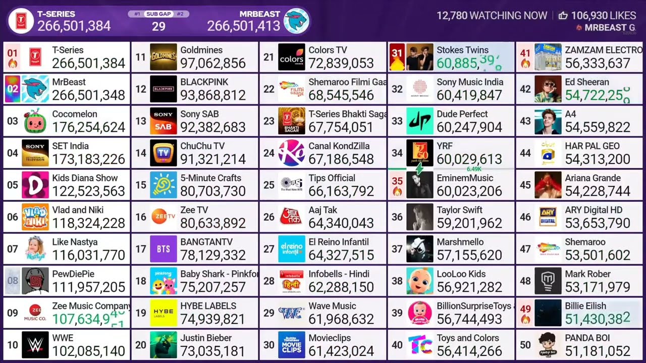 MrBeast Passed T-Series! (MDM - Full Screen)
