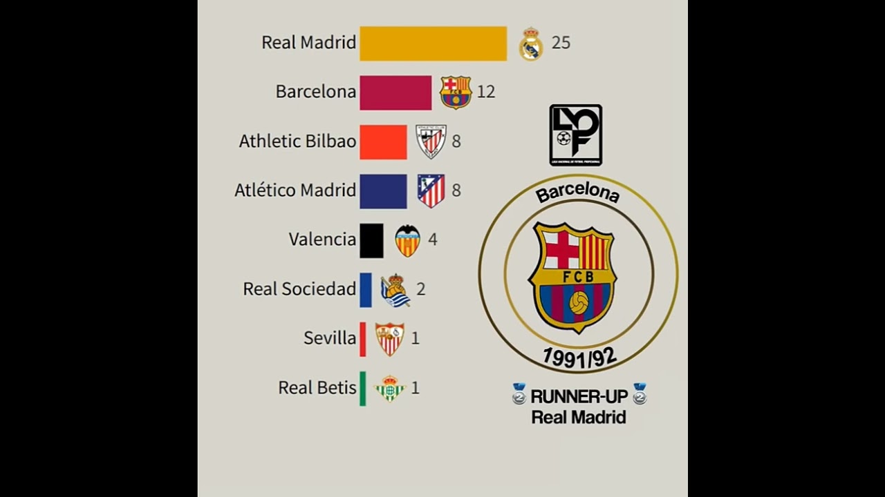 Lá Liga - Todos os Campeões! 1929 -2024