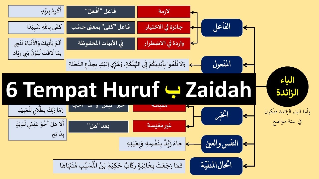 Tempat - Tempat Huruf Ba Zaidah (مواضع باء زائدة)