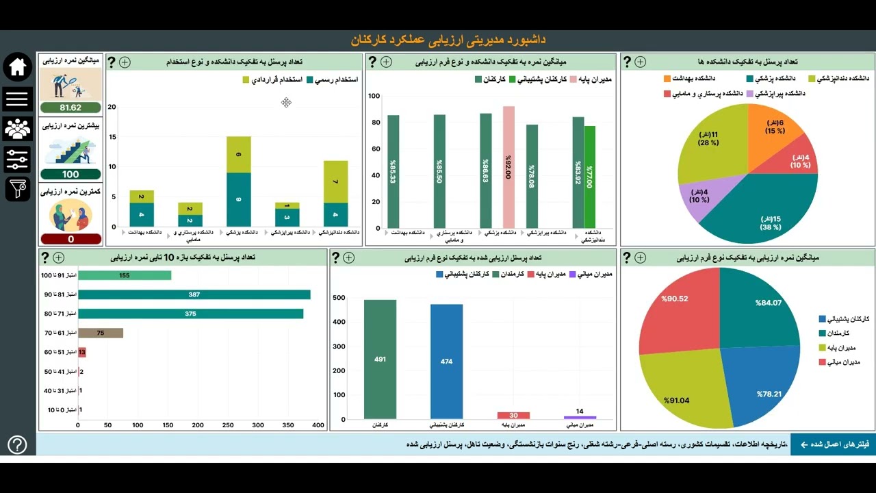 Smart Management Dashboards Showcase | نمونه داشبوردهای مدیریت هوشمند و گزارش‌گیری