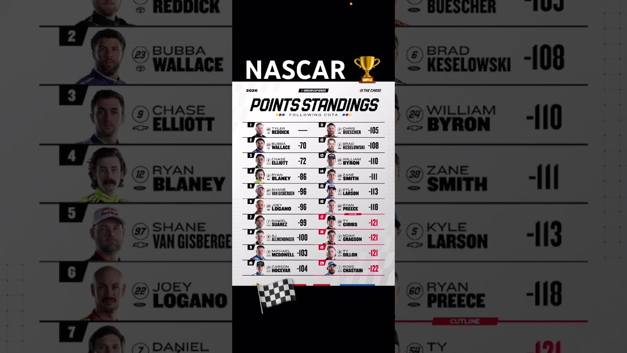 NASCAR point standings after COTA! #nascar #nascarracing #circuitoftheamericas #chaseelliott