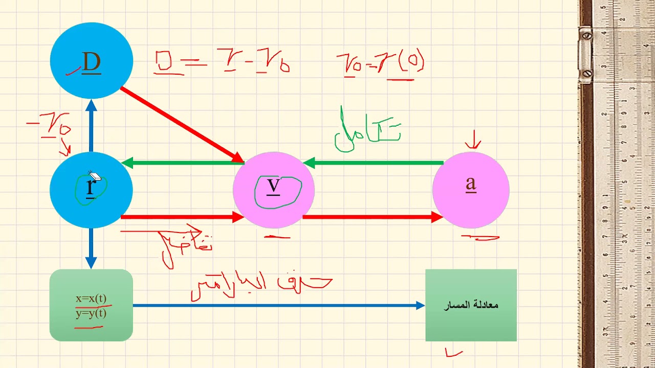 السرعة و العجلة فى الاحداثيات الكارتيزية