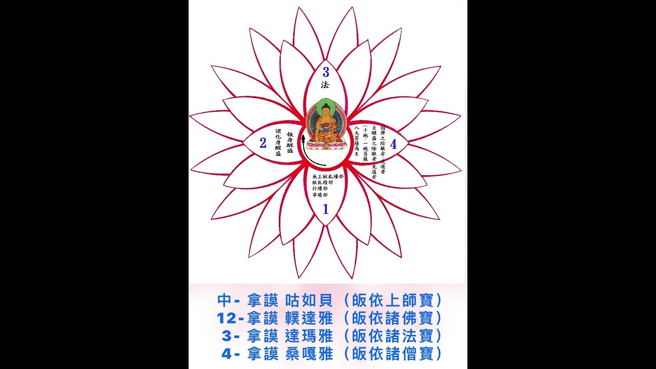#四皈依梵文唱誦   第廿五世大乘法王唱頌#皈依簡易觀修法