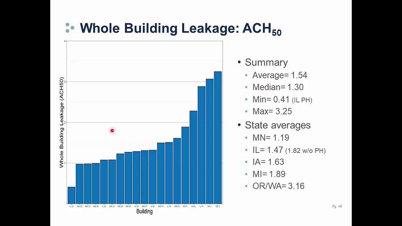 Multifamily Air Leakage: Test Method and Results