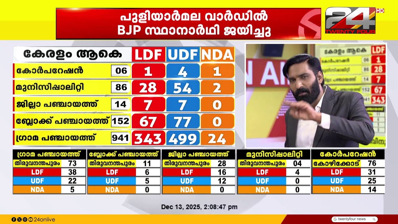 UDF@500; അഞ്ഞൂറ് പഞ്ചായത്തുകളിൽ ഭരണം നേടി UDF | Kerala Local Body Election Results