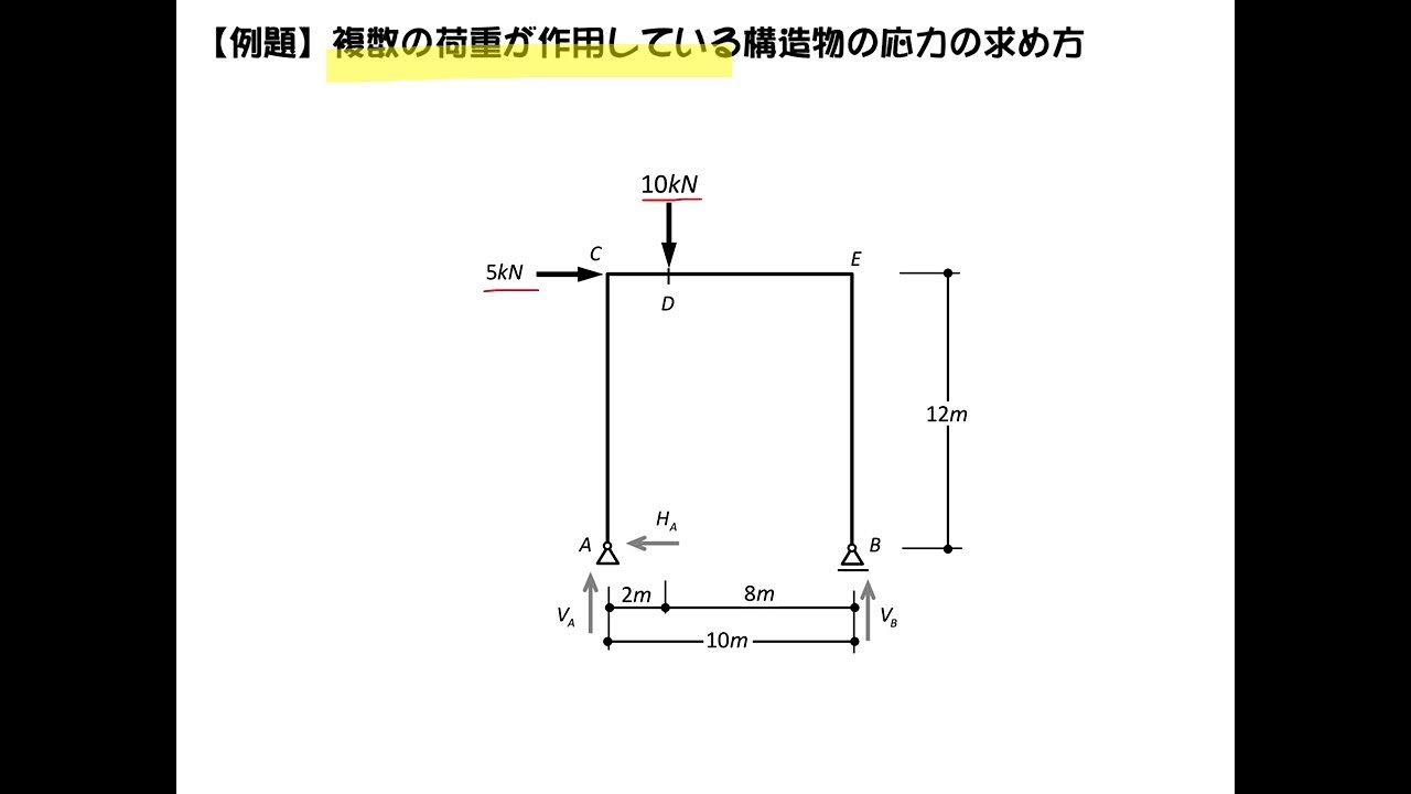複数の荷重が作用する静定ラーメンの応力の求め方