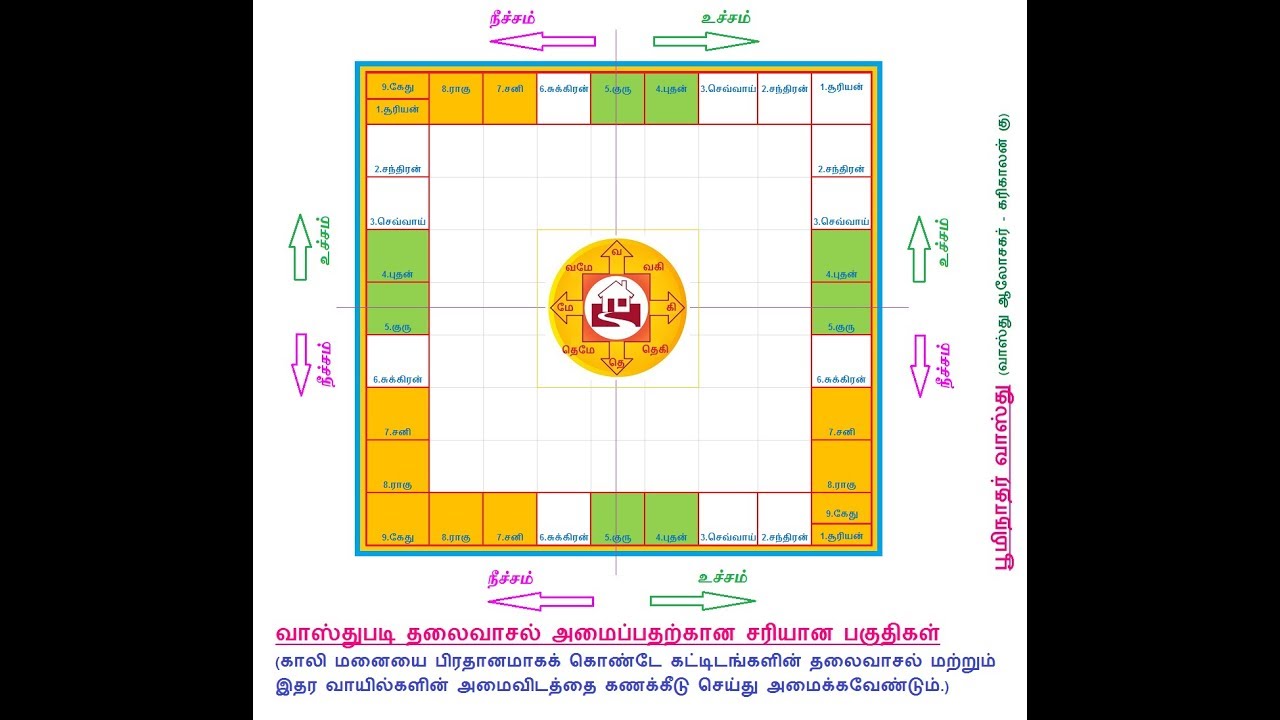 வாஸ்து படி தலைவாசல் அமைப்பதற்கான சரியான பகுதிகள் / வாஸ்து சாஸ்திரம் / vastu tips for main door