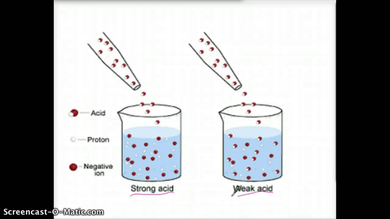 Strong vs Weak Acids