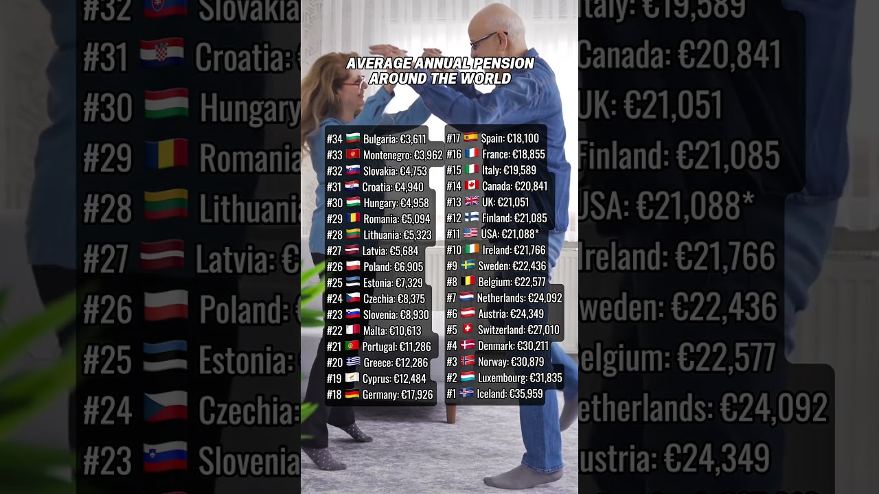 Average pensions around the world #iceland #france #switzerland #uk #usa #canada #germany #denmark