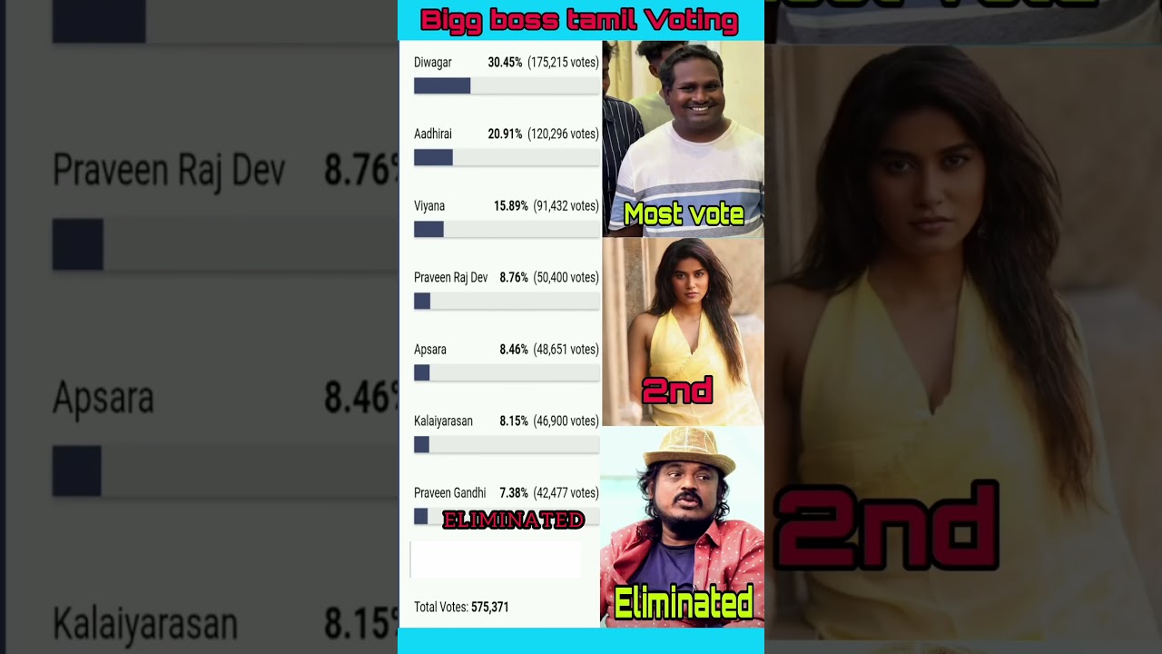 1st Week Elimination | Bigg boss 9 Tamil | Bigg Boss tamil season 9 Elimination  | Dr Diwagar #bb9