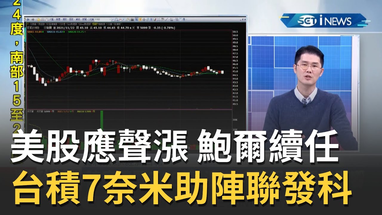 拜登宣布鮑爾續任Fed主席 美債殖利率創近2週最大漲幅！外資按讚聯發科 推台積7奈米電視晶片│主播丁士芬│【iStock盤前解析】20211123│三立iNEWS