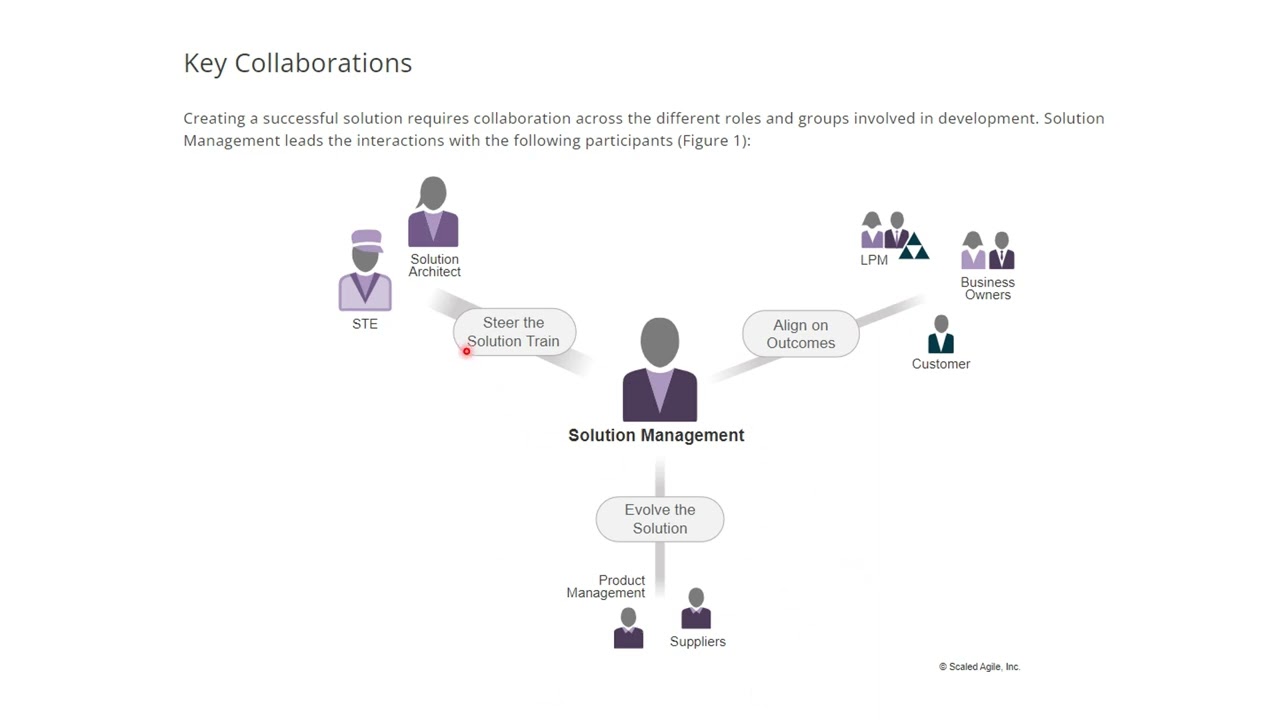 Solution Management | SAFe 6.0 | Shanmugaraj