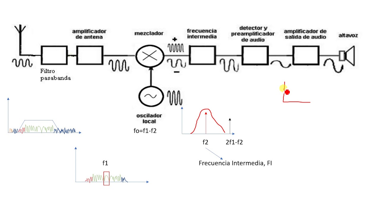 EC 29 Receptor heterodino