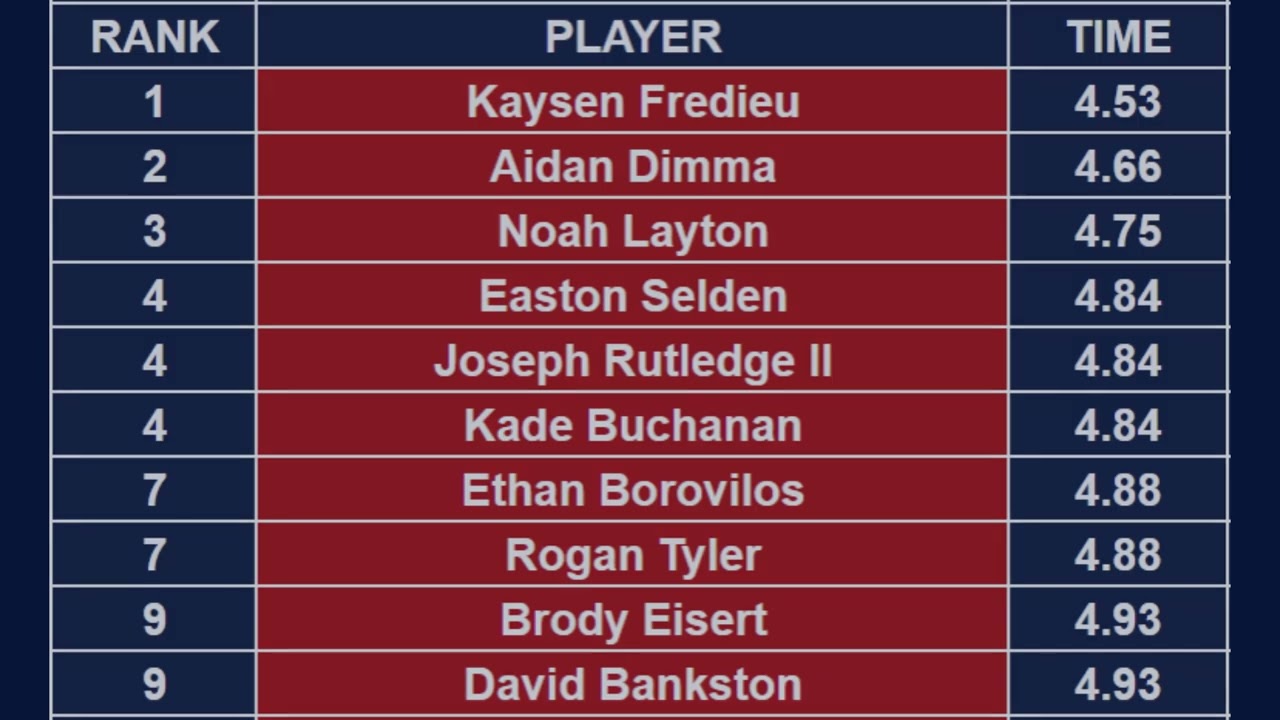Underclass Combine 2027 Athletic Testing Leaderboards