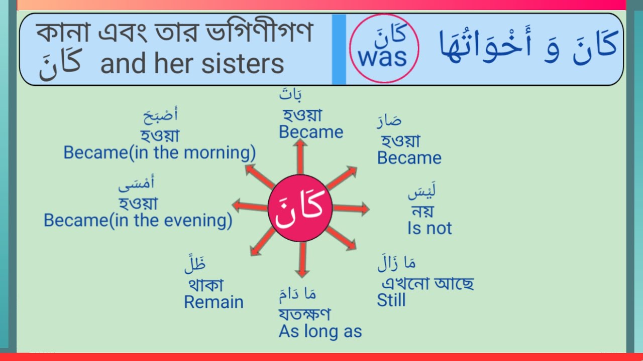 আরবি كَانَ ও তার বোনেরা | Kana and her Sisters | كَانَ و أخواتها with Examples