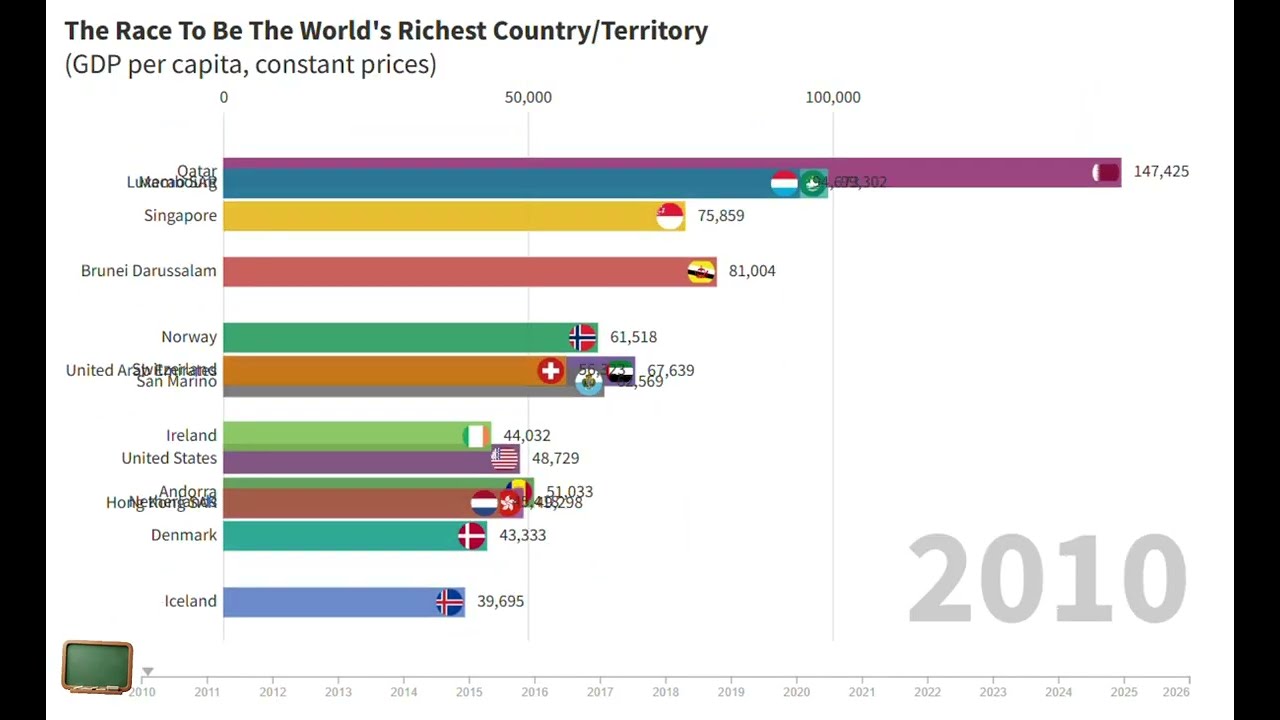 The Race To Be The World's Richest Country/Territory (GDP per capita, constant prices) 2010-2026