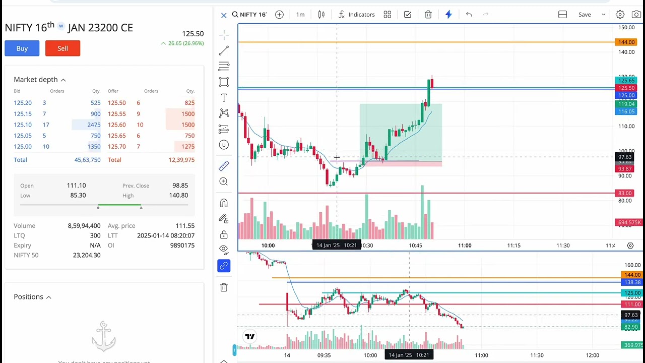 Intraday Trading set up for NIFTY BANK NIFTY NIFTY 14 jan 25